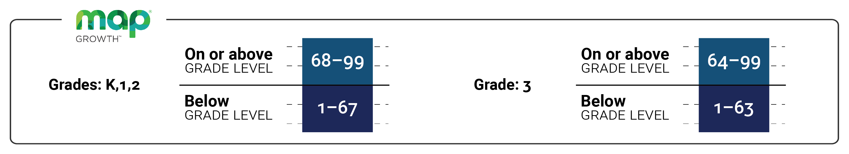 MAP Growth Screener: Grades k–2: On or above grade level: 68–99, Below grade level: 1–67. Grade 3: On or above grade level: 64–99, Below grade level: 1–63.