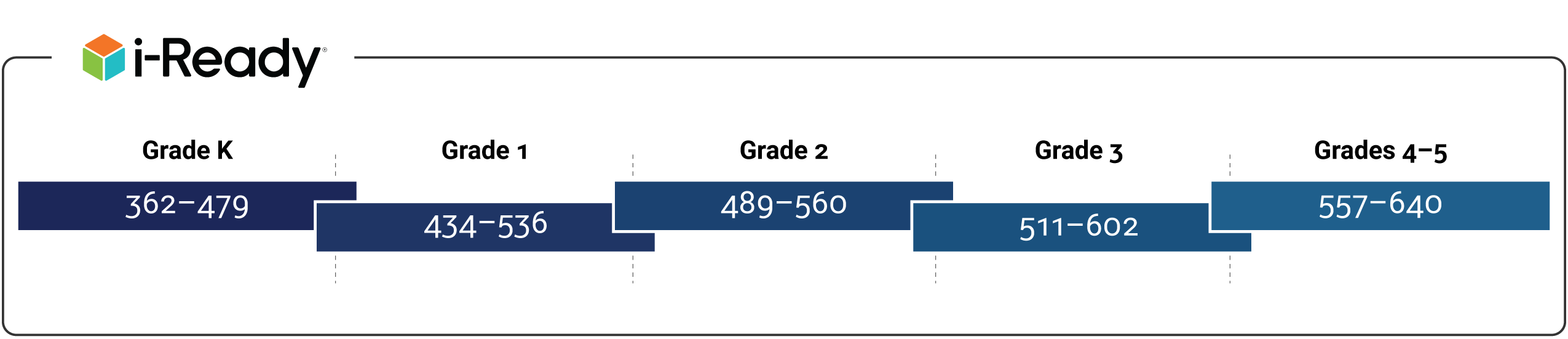 i-Ready Grade Level scores: Grade k: 362-479; Grade 1: 434–536; Grade 2: 489–560; Grade 3: 511–602; Grades 4–5: 557–640.