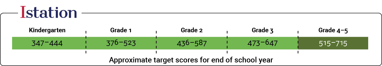 Istation target score chart showing approximate end-of-year score ranges for each grade level. Kindergarten has a target range of 347-444, Grade 1 is 376–523, Grade 2 is 436–587, Grade 3 is 473–647, and Grades 4–5 share a target range of 515–715.