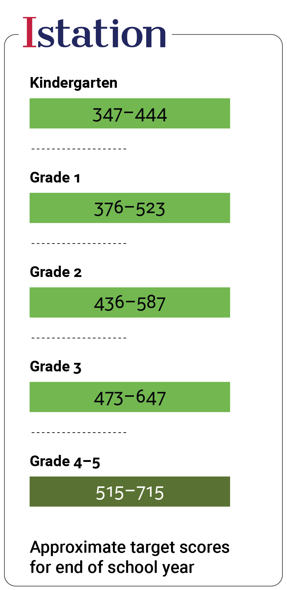 Istation target score chart showing approximate end-of-year score ranges for each grade level. Kindergarten has a target range of 347-444, Grade 1 is 376–523, Grade 2 is 436–587, Grade 3 is 473–647, and Grades 4–5 share a target range of 515–715.