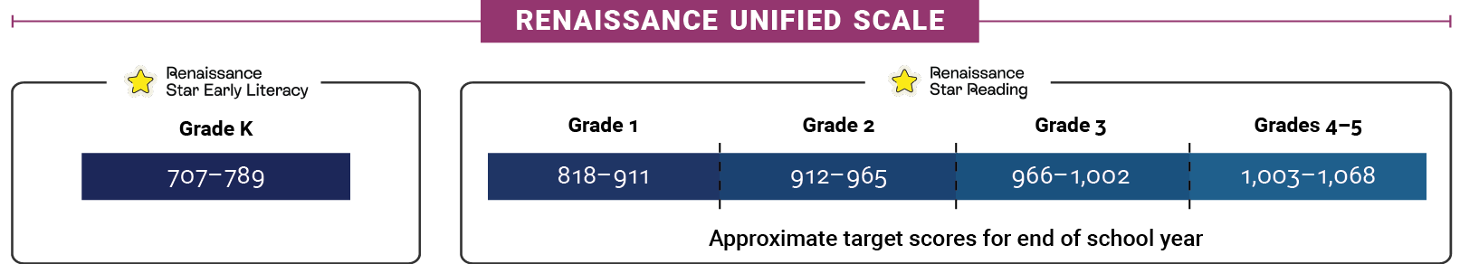 Renaissance Unified Scale chart showing approximate end-of-year target score ranges for each grade level. Grade K has a target range of 707–789, Grade 1 is 818–911, Grade 2 is 912–965, Grade 3 is 966–1,002, and Grades 4–5 share a range of 1,003–1,068.