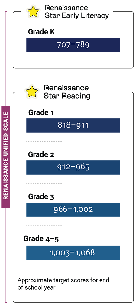 Renaissance Unified Scale chart showing approximate end-of-year target score ranges for each grade level. Grade K has a target range of 707–789, Grade 1 is 818–911, Grade 2 is 912–965, Grade 3 is 966–1,002, and Grades 4–5 share a range of 1,003–1,068.